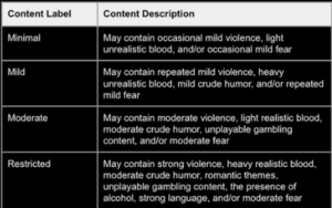 A grid outlining Roblox's Content Maturity Types.