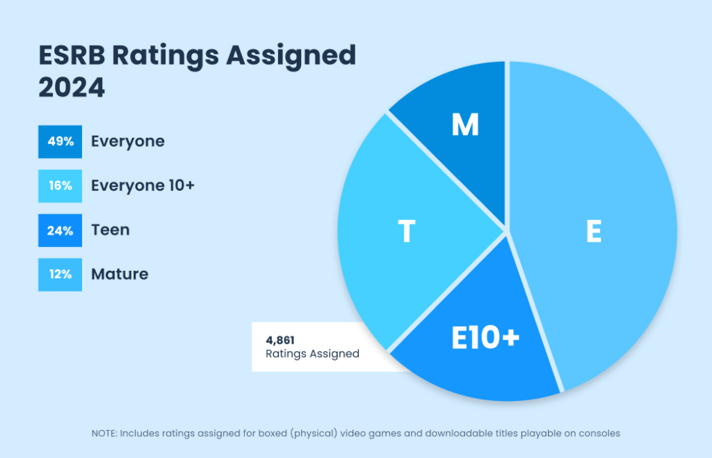 ESRB's 2024 Rating Category Breakdown pie chart. The statistics are as follows for the number of ratings assigned to games: E for everyone - 49% E10+ for Everyone 10+ - 16% T for Teen - 24% M for Mature - 12%